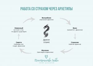 Работа со страхом через архетипы